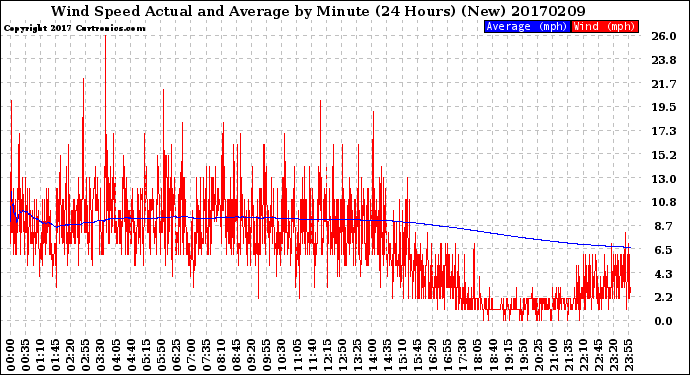 Milwaukee Weather Wind Speed<br>Actual and Average<br>by Minute<br>(24 Hours) (New)