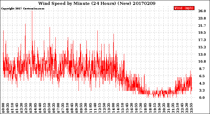 Milwaukee Weather Wind Speed<br>by Minute<br>(24 Hours) (New)