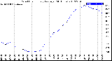 Milwaukee Weather Wind Chill<br>Hourly Average<br>(24 Hours)