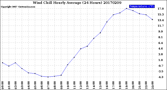 Milwaukee Weather Wind Chill<br>Hourly Average<br>(24 Hours)