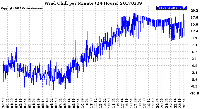 Milwaukee Weather Wind Chill<br>per Minute<br>(24 Hours)