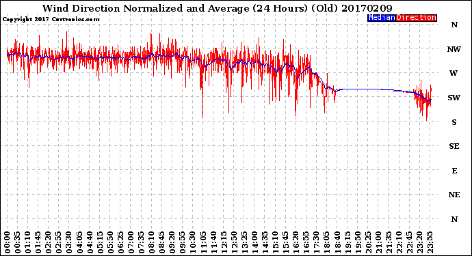 Milwaukee Weather Wind Direction<br>Normalized and Average<br>(24 Hours) (Old)