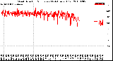 Milwaukee Weather Wind Direction<br>Normalized<br>(24 Hours) (Old)