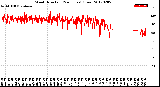 Milwaukee Weather Wind Direction<br>(24 Hours) (Raw)