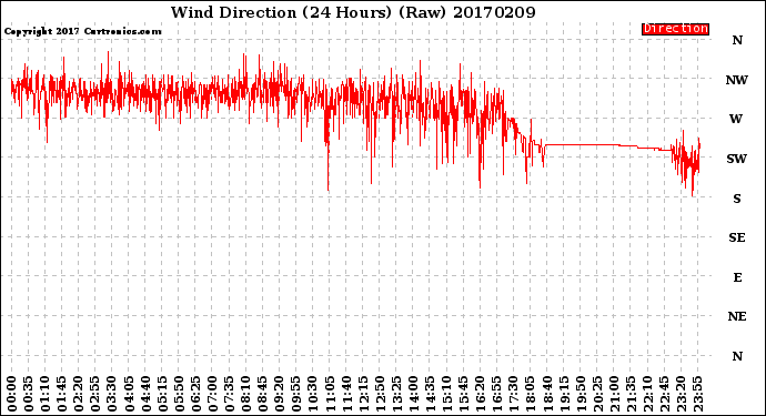 Milwaukee Weather Wind Direction<br>(24 Hours) (Raw)