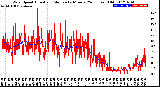 Milwaukee Weather Wind Speed<br>Actual and Median<br>by Minute<br>(24 Hours) (Old)