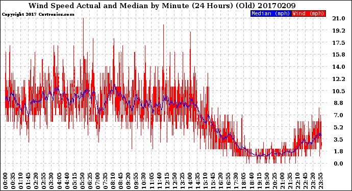 Milwaukee Weather Wind Speed<br>Actual and Median<br>by Minute<br>(24 Hours) (Old)