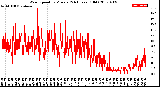 Milwaukee Weather Wind Speed<br>by Minute<br>(24 Hours) (Old)