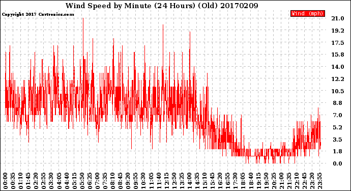 Milwaukee Weather Wind Speed<br>by Minute<br>(24 Hours) (Old)