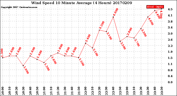 Milwaukee Weather Wind Speed<br>10 Minute Average<br>(4 Hours)