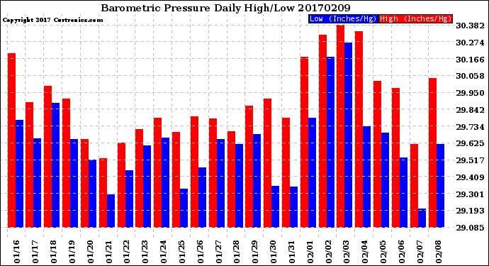 Milwaukee Weather Barometric Pressure<br>Daily High/Low