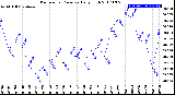 Milwaukee Weather Barometric Pressure<br>Daily High