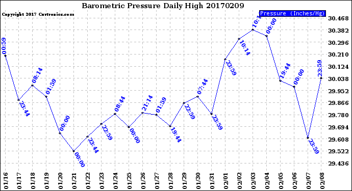 Milwaukee Weather Barometric Pressure<br>Daily High