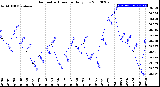 Milwaukee Weather Barometric Pressure<br>Daily Low