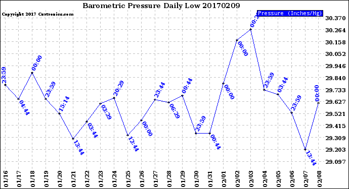 Milwaukee Weather Barometric Pressure<br>Daily Low