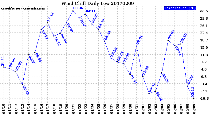 Milwaukee Weather Wind Chill<br>Daily Low