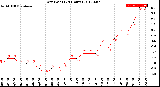 Milwaukee Weather Dew Point<br>(24 Hours)