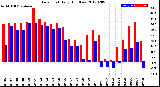 Milwaukee Weather Dew Point<br>Daily High/Low