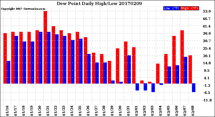 Milwaukee Weather Dew Point<br>Daily High/Low