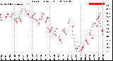 Milwaukee Weather Dew Point<br>Daily High