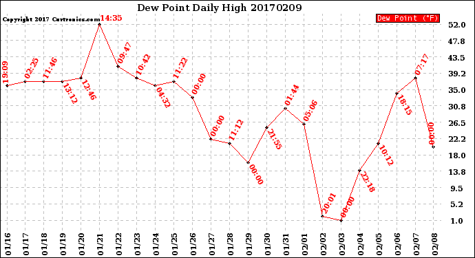 Milwaukee Weather Dew Point<br>Daily High