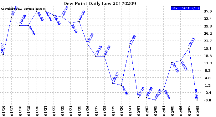 Milwaukee Weather Dew Point<br>Daily Low