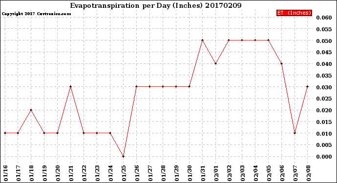 Milwaukee Weather Evapotranspiration<br>per Day (Inches)