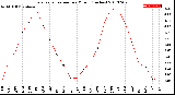 Milwaukee Weather Evapotranspiration<br>per Month (Inches)