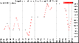 Milwaukee Weather Evapotranspiration<br>per Day (Ozs sq/ft)