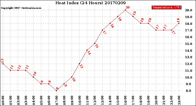 Milwaukee Weather Heat Index<br>(24 Hours)