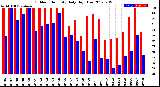 Milwaukee Weather Outdoor Humidity<br>Daily High/Low