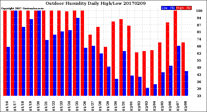 Milwaukee Weather Outdoor Humidity<br>Daily High/Low