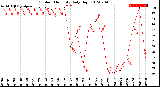 Milwaukee Weather Outdoor Humidity<br>Daily High