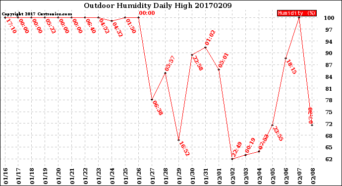 Milwaukee Weather Outdoor Humidity<br>Daily High