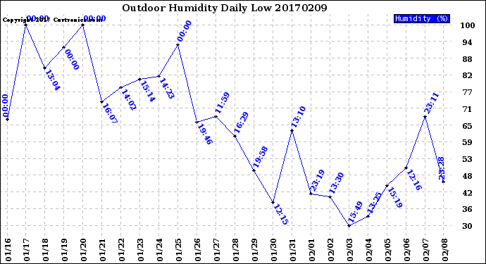 Milwaukee Weather Outdoor Humidity<br>Daily Low