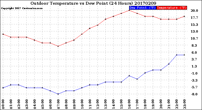 Milwaukee Weather Outdoor Temperature<br>vs Dew Point<br>(24 Hours)