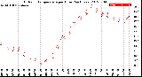 Milwaukee Weather Outdoor Temperature<br>per Hour<br>(24 Hours)