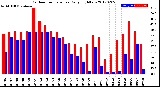 Milwaukee Weather Outdoor Temperature<br>Daily High/Low