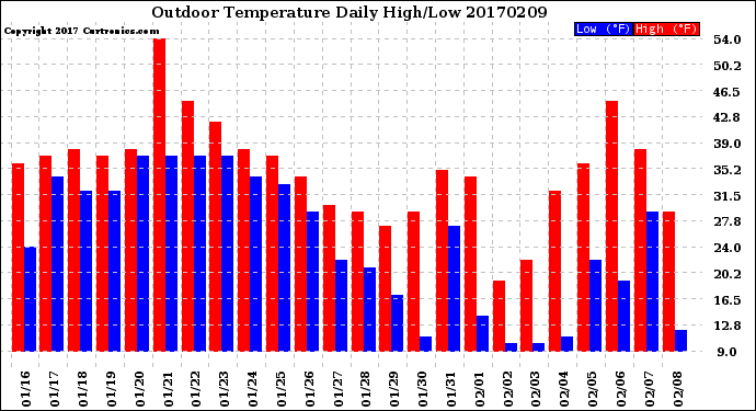 Milwaukee Weather Outdoor Temperature<br>Daily High/Low