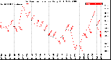 Milwaukee Weather Outdoor Temperature<br>Daily High