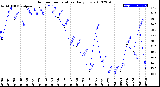 Milwaukee Weather Outdoor Temperature<br>Daily Low