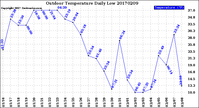 Milwaukee Weather Outdoor Temperature<br>Daily Low