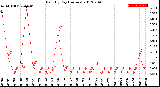 Milwaukee Weather Rain<br>By Day<br>(Inches)