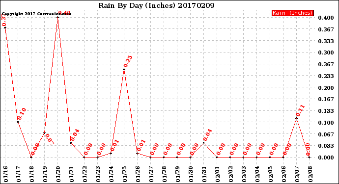 Milwaukee Weather Rain<br>By Day<br>(Inches)