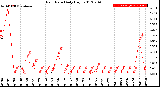 Milwaukee Weather Rain Rate<br>Daily High