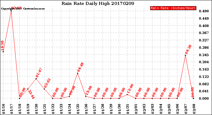 Milwaukee Weather Rain Rate<br>Daily High