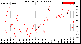 Milwaukee Weather Solar Radiation<br>Daily