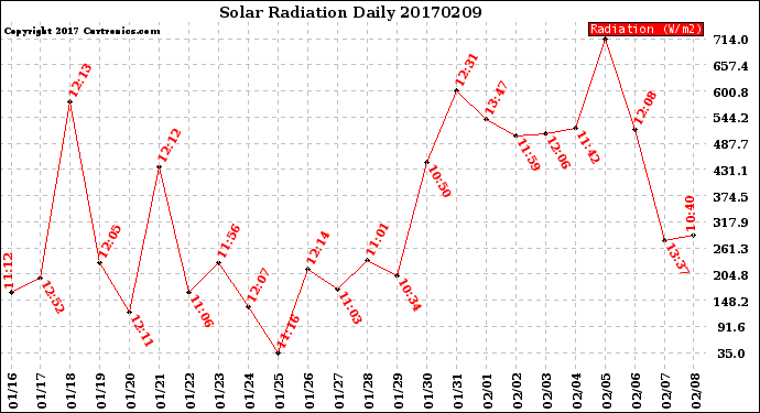 Milwaukee Weather Solar Radiation<br>Daily