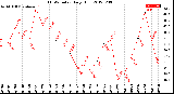 Milwaukee Weather THSW Index<br>Daily High