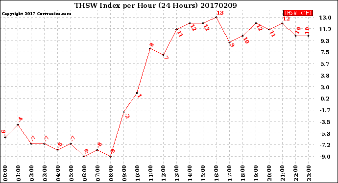 Milwaukee Weather THSW Index<br>per Hour<br>(24 Hours)